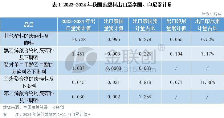 |凯发电游旧版安卓2025年泰国、印尼宣布禁废我国废塑料出口影响如何？