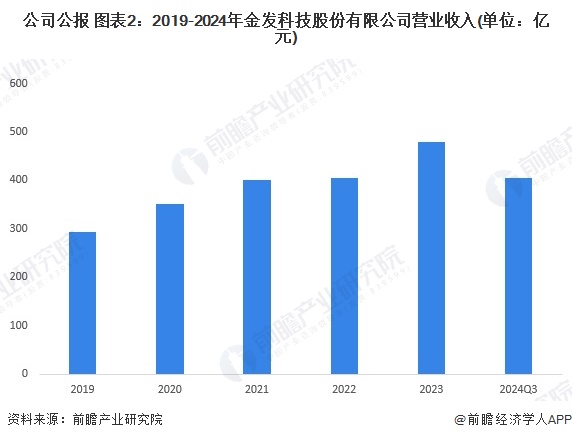 2024年中国生物降解塑料龙头企业分析 金发科技：生物降解塑料销量超过14万吨【组图】