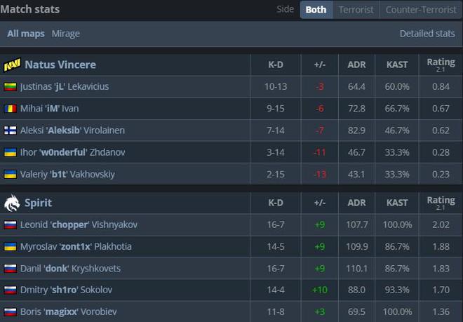 上海Major传奇组：Spirit 13-2 NAVI进2-1组；液体击败黑豹|凯发娱乐k8备用网址